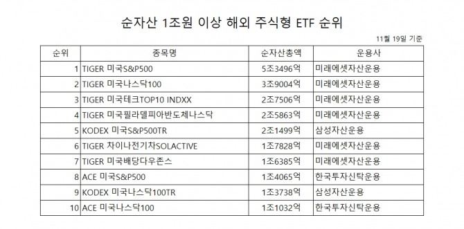순자산 1조원 이상 해외 주식형 ETF 순위. 표=김성용 기자