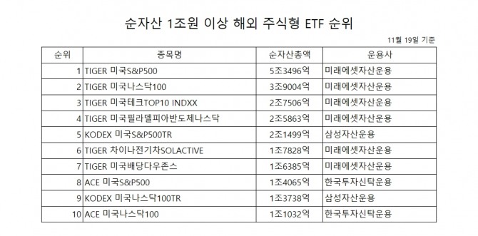 순자산 1조원 이상 해외 주식형 ETF 순위. 표=김성용 기자