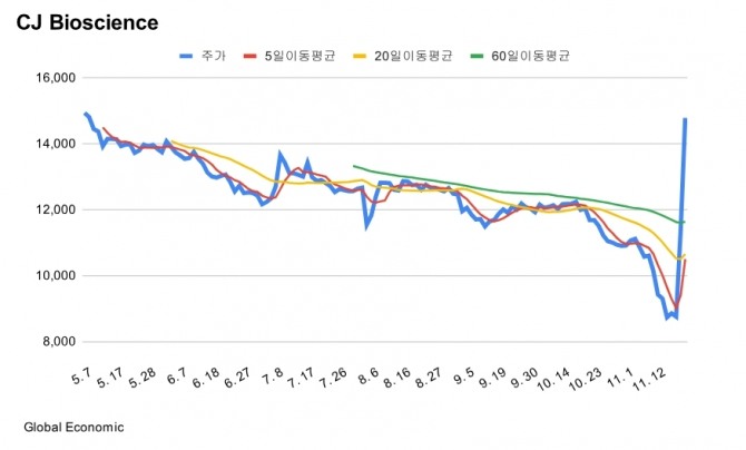 CJ 바이오사이언스 주가 등락률 차트. 그래프=김성용 기자