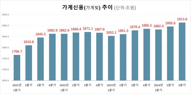 가계신용 추이. 자료=한국은행