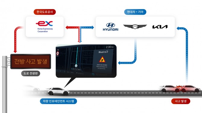 현대자동차와 ·기아가 한국도로공사와 고속도로 교통안전 서비스 개발 위한 업무협약을 체결했다. 사진=현대차