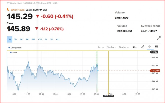 뉴욕증시 엔비디아 시간외 주가/ CNBC 