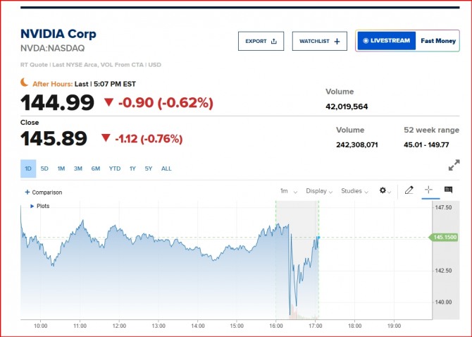 뉴욕증시 엔비디아 주가 추이             사진=CNBC