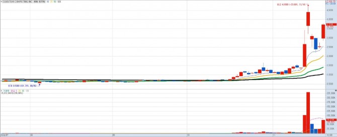 퀀텀 컴퓨팅 일간차트. 자료=키움증권 HTS