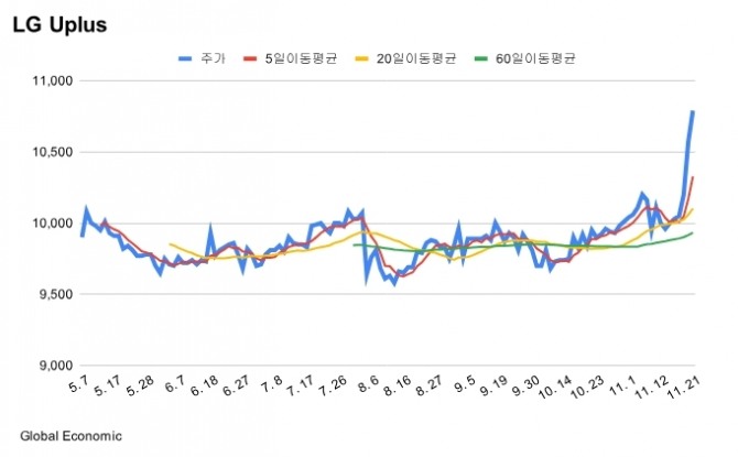 LG유플러스 주가 등락률 차트. 그래프=김성용 기자