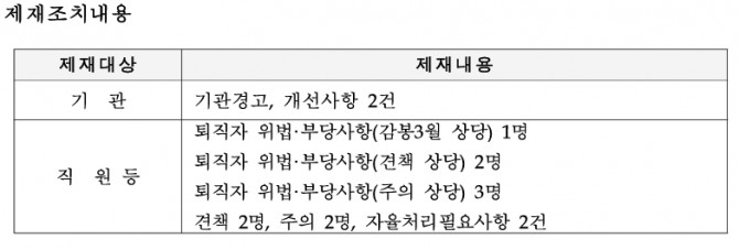 제주은행 정기검사 제재내용 공개안. 자료=금융감독원