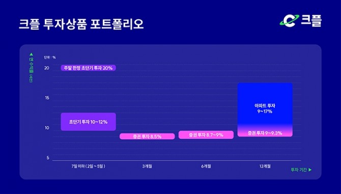 PFCT가 연 최대 8.5%의 투자상품을 신규 출시했다. 사진=PFCT 제공.