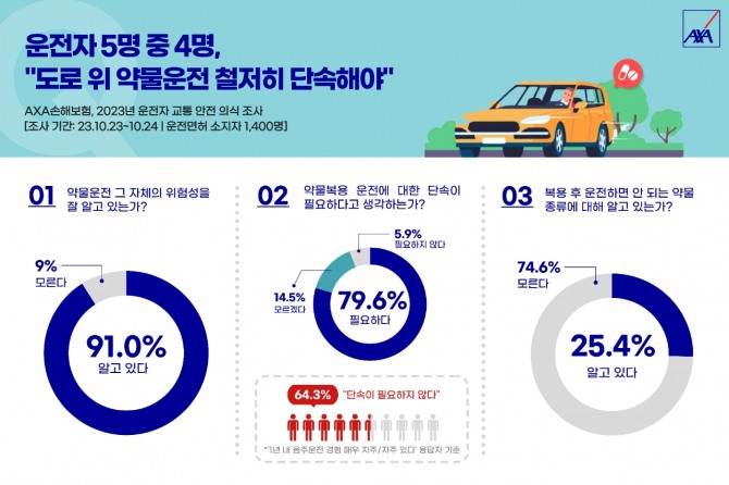 약물운전에 대한 운전자들의 경각심이 높은 수준으로 나타났다. 사진=악사손보 제공.