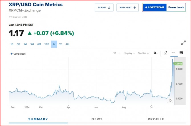 가상화폐 리플 시세/CNBC