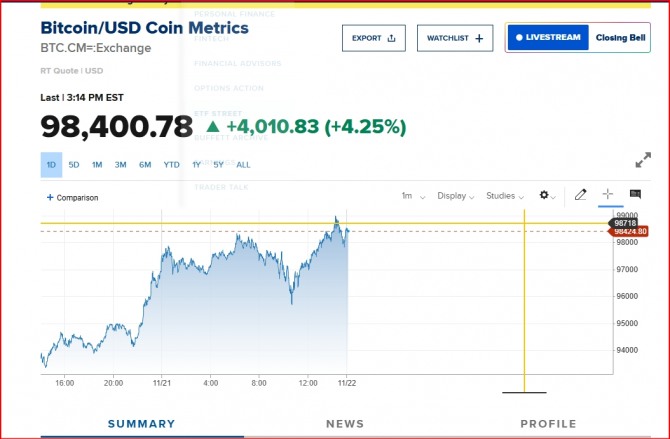 뉴욕증시 비트코인 시세/CNBC