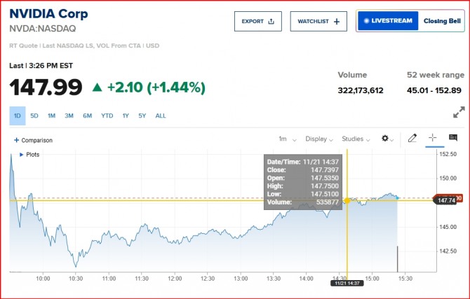 미국 AI 칩 선두업체 엔비디아 주가추이. 사진=CNBC