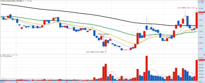 아르킷 퀀텀 일간차트. 자료=키움증권 HTS