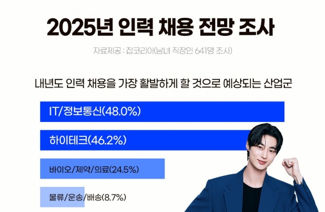 잡코리아가 '2025년 인력 채용 전망 조사'를 실시하고 22일 결과를 공개했다. 사진=잡코리아