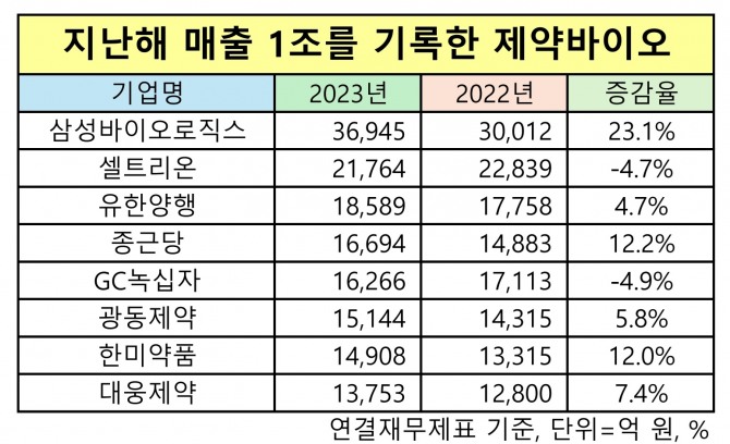 지난해 매출 1조원을 기록학 제약바이오 기업들. 표=글로벌이코노믹 이재현기자