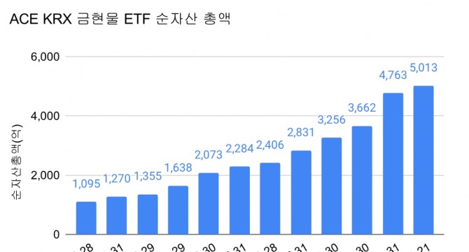 'ACE KRX금현물 ETF' 월별 순자산총액 현황.  그래프=정준범 기자 