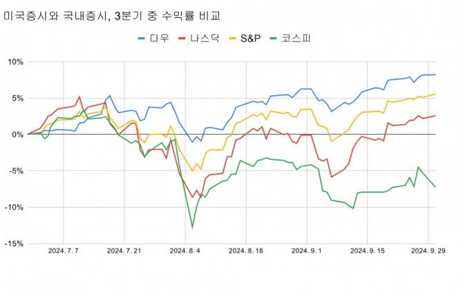 3분기 중 미국 주요지수와 코스피 누적 수익률 비교. 그래프=정준범 기자