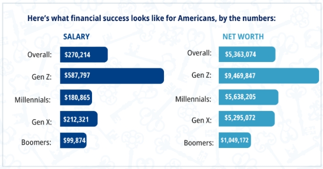 미국인이 생각하는 세대별 경제적 성공의 기준. 사진=임파워