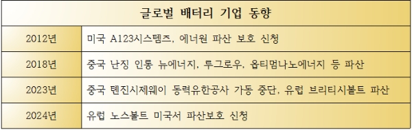 글로벌 배터리 기업 동향 표.