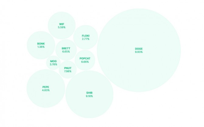 현재 인기 상위 톱10을 차지하고 있는 밈코인들. 자료=코인마켓캡