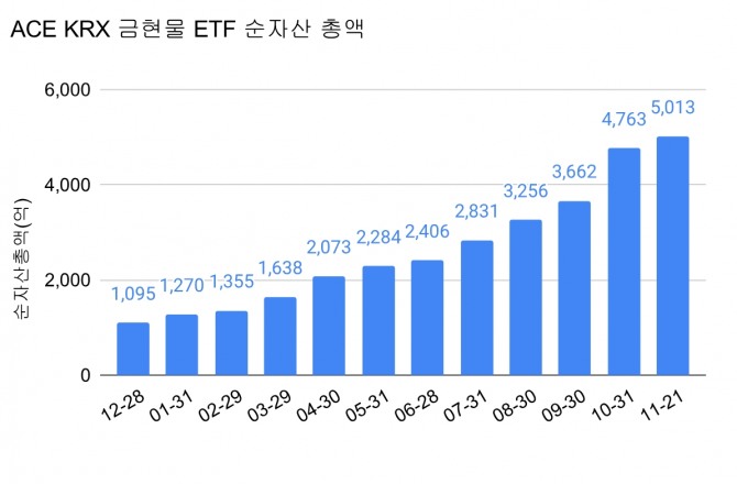 'ACE KRX금현물 ETF' 월별 순자산총액 현황.  그래프=정준범 기자 