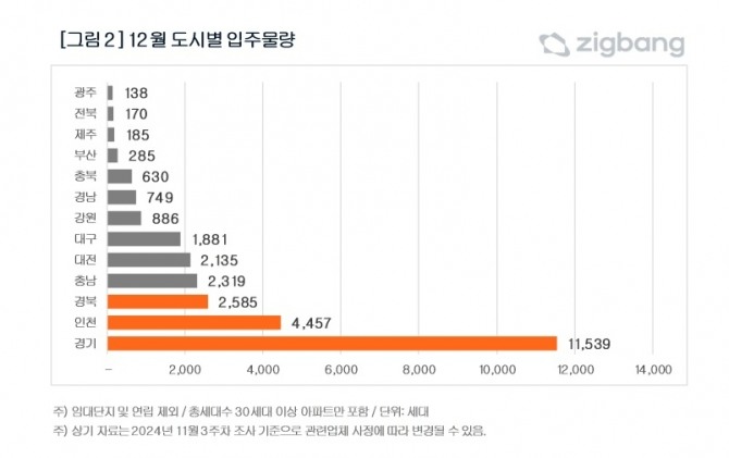 다음달 전국에서 아파트 2만7959세대가 준공돼 입주민을 맞이한다. 지역별로는 경기와 인천 물량이 많은 것으로 나타났다. 12월 지역별 입주물량. 사진=직방