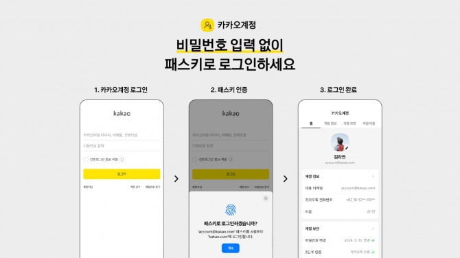 앞으로 카카오계정은 비밀번호 없이, 지문, 얼굴, 패턴 등의 '패스키 로그인'이 가능하다. 사진=카카오
