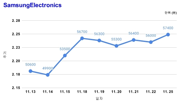 삼성전자 주가 등락률 차트. 그래프=김성용 기자