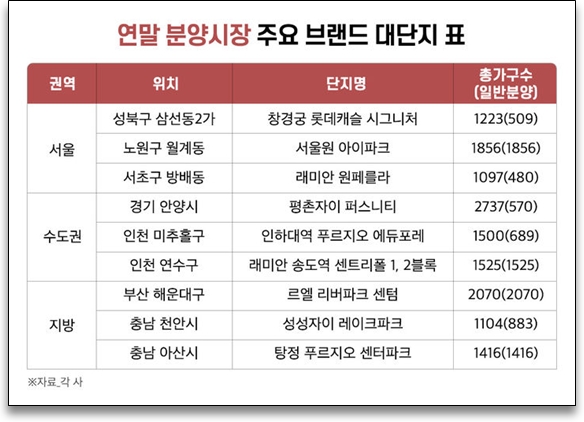 연말까지 10대 건설사가 전국에서 11개 단지 1만1651가구를 일반분양으로 공급에 나선다. 연말 10대 건설사 분양예정표. 사진=부동산인포