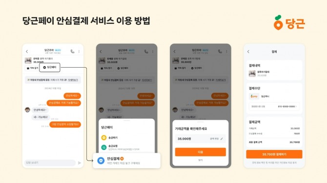 당근이 중고거래 중 안심결제 서비스를 전국으로 확대한다고 밝혔다. 안심결제 서비스 이용 시 구매자는 결제금액의 2%를 안심결제 수수료로 지불해야 한다. 사진=당근