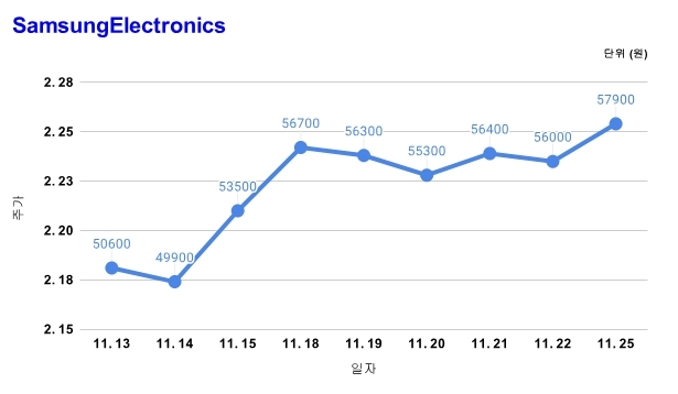 삼성전자 주가 등락률 차트. 그래프=김성용 기자