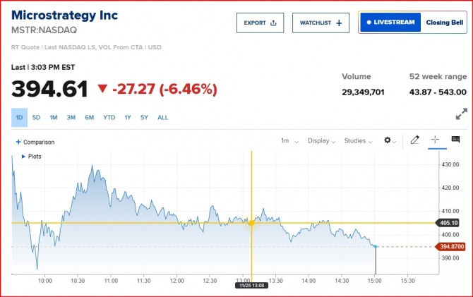  뉴욕증시 마이크로스트래티지 주가/표=CNBC 