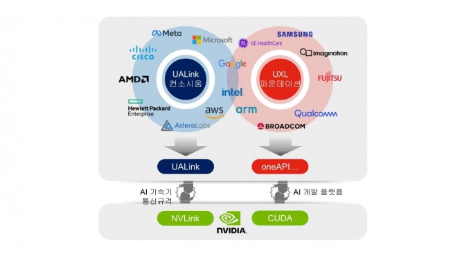 글로벌 빅테크 기업들이 엔비디아 독주를 막기 위해 합종연횡하고 있다. 사진은 삼성 등 글로벌 빅테크 기업들. 사진=신희동 원장