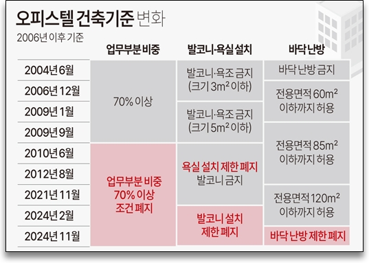 국토교통부가 26일부터 전용면적 120㎡를 초과하는 오피스텔은 바닥난방을 설치할 수 없도록 한 규제 폐지 등의 내용을 담은 '오피스텔 건축기준' 개정안을 행정예고 했다. 오피스텔 건축기준 변화표. 사진=연합뉴스