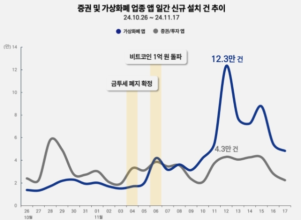 모바일인덱스에서 11월 26일 발간한 '가상자산 과세 유예를 기다리는 760만 가상화폐 투자자' 보고서에 게재된 인포그래픽. 사진=모바일인덱스