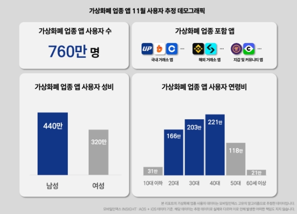 '가상자산 과세 유예를 기다리는 760만 가상화폐 투자자' 보고서 갈무리. 사진=모바일인덱스