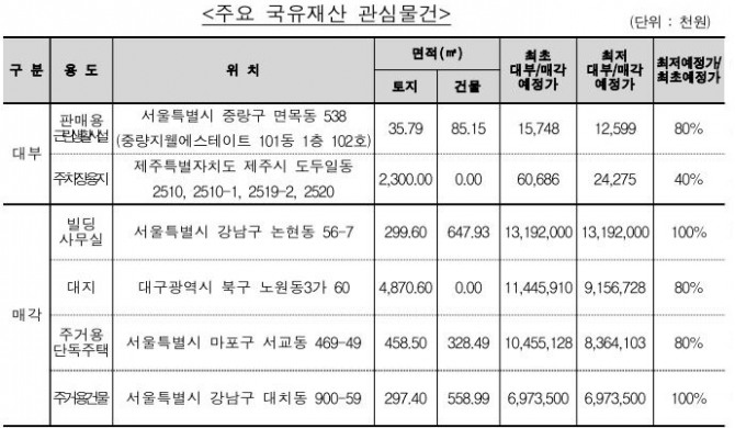 캠코가 이달 27일까지 총 481건의 국유부동산을 온비드를 통해 대부 및 매각하는 주요 국유재산 관심 물건. 이미지=캠코