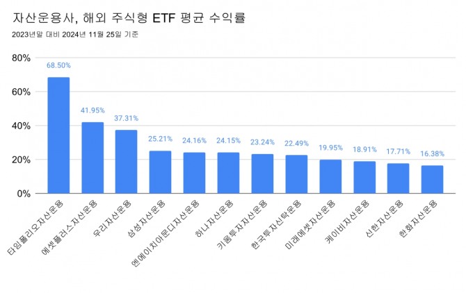 그래프=정준범 기자