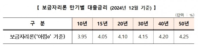 표=한국주택금융공사(HF)