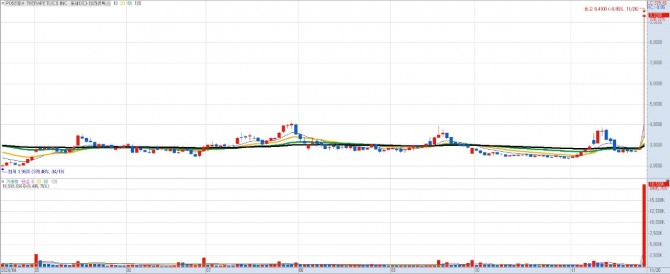 포세이다 테라퓨틱스 일간차트.자료=키움증권 HTS