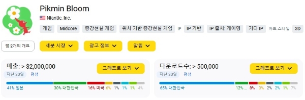 앱매직이 공개한 '피크민 블룸'의 글로벌 11월 매출·다운로드 수 차트. 사진=앱매직