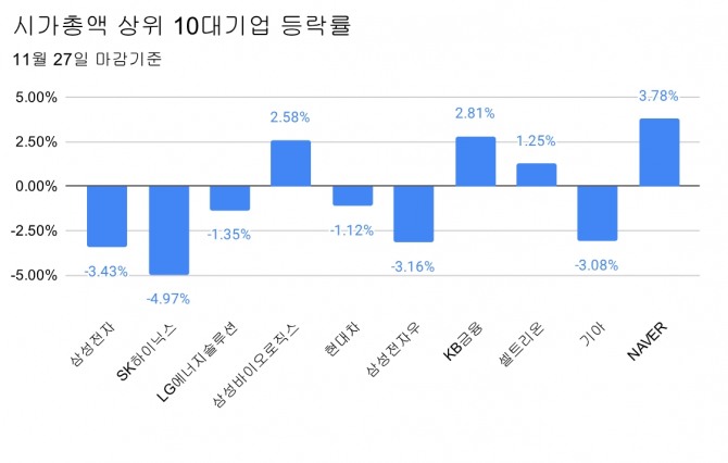 시가총액 상위 10대 기업 등락률