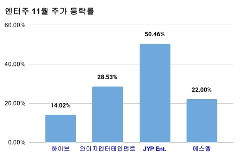 엔터주 11월 주가 등락률. 그래프=김성용 기자