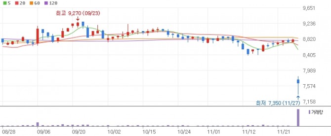 현대차증권 주가 그래프.  자료=네이버페이증권