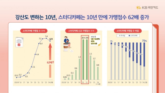 스터디카페 가맹점이 급증한 것으로 나타났다. 사진=KB국민카드 제공.