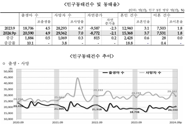 통계청이 발표한 '2024년 9월 인구동향' 보고서 갈무리. 사진=통계청