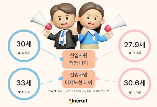 인크루트가 신입사원 적정나이에 대한 회원 대상 설문조사를 실시했다. 사진=인크루트