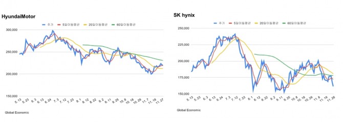 현대차와 SK하이닉스 주가 등락률 차트. 그래프=김성용 기자