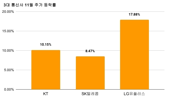 3대 통신사 11월 주가 등락률 차트. 그래프=김성용 기자