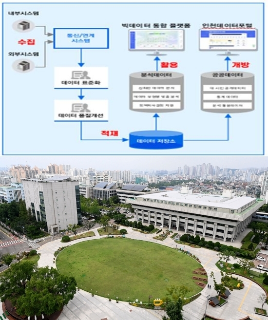 스마트시티 통합플랫폼 운영체계 도표 및 인천시 전경 [사진 제공=인천시]