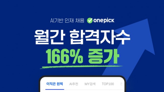 잡코리아의 AI기반 인재 채용 서비스 원픽을 통한 월간 합격자수가 166% 증가했다. 사진=잡코리아